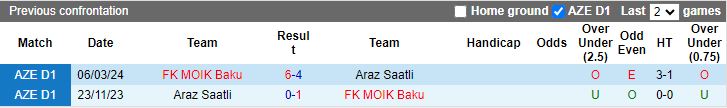 Nhận định Araz Saatli vs MOIK Baku, 19h00 ngày 9/5 - Ảnh 3