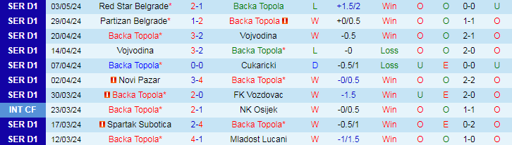 Nhận định Backa Topola vs Radnicki 1923, 21h00 ngày 8/5 - Ảnh 1