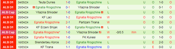 Nhận định Dinamo City vs Egnatia Rrogozhine, 21h00 ngày 8/5 - Ảnh 2
