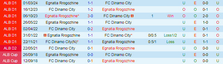 Nhận định Dinamo City vs Egnatia Rrogozhine, 21h00 ngày 8/5 - Ảnh 3