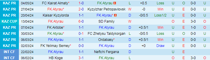 Nhận định FK Atyrau vs Kairat Almaty, 20h00 ngày 8/5 - Ảnh 1