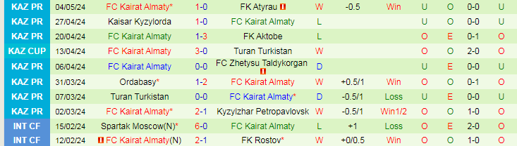 Nhận định FK Atyrau vs Kairat Almaty, 20h00 ngày 8/5 - Ảnh 2