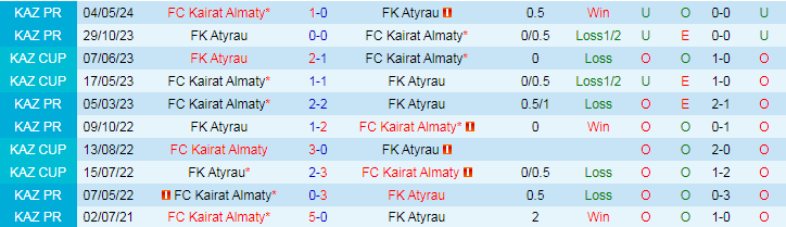 Nhận định FK Atyrau vs Kairat Almaty, 20h00 ngày 8/5 - Ảnh 3