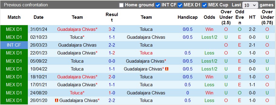 Nhận định Guadalajara Chivas vs Toluca, 8h05 ngày 9/5 - Ảnh 3