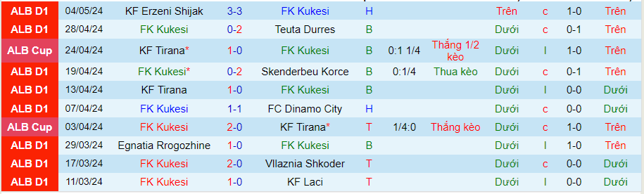 Nhận định Kukesi vs Partizani Tirana, 21h00 ngày 8/5 - Ảnh 2