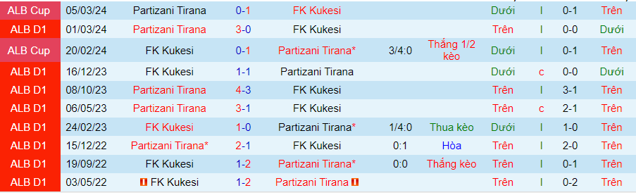 Nhận định Kukesi vs Partizani Tirana, 21h00 ngày 8/5 - Ảnh 3