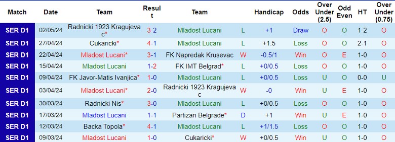 Nhận định Mladost Lucani vs Red Star Belgrade, 23h30 ngày 8/5 - Ảnh 1
