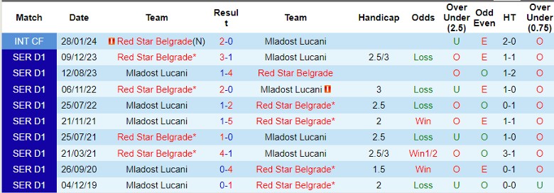 Nhận định Mladost Lucani vs Red Star Belgrade, 23h30 ngày 8/5 - Ảnh 3