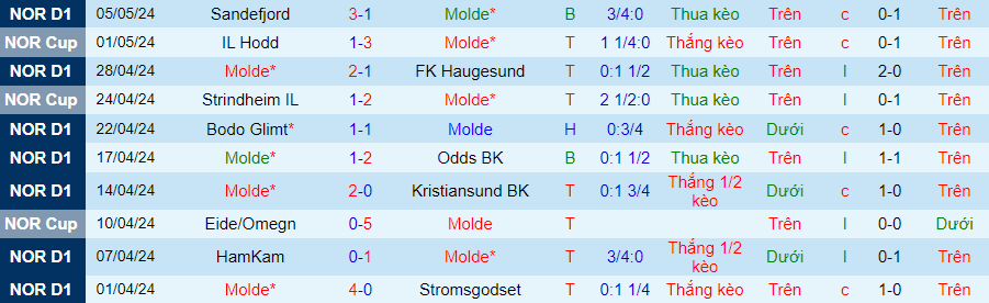 Nhận định Molde vs Sarpsborg, 23h00 ngày 8/5 - Ảnh 2