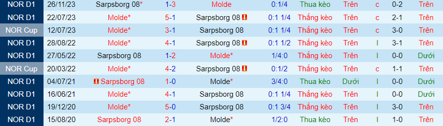 Nhận định Molde vs Sarpsborg, 23h00 ngày 8/5 - Ảnh 3