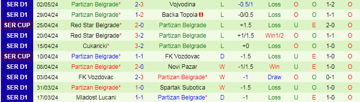 Nhận định Napredak Krusevac vs Partizan Belgrade, 21h00 ngày 8/5 - Ảnh 2