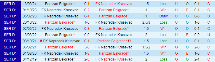 Nhận định Napredak Krusevac vs Partizan Belgrade, 21h00 ngày 8/5 - Ảnh 3