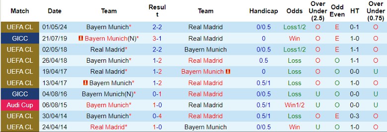 Nhận định Real Madrid vs Bayern Munich, 2h00 ngày 9/5 - Ảnh 3