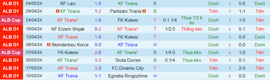 Nhận định Tirana vs Vllaznia Shkoder, 21h00 ngày 8/5 - Ảnh 2