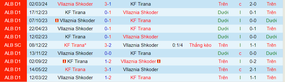 Nhận định Tirana vs Vllaznia Shkoder, 21h00 ngày 8/5 - Ảnh 3