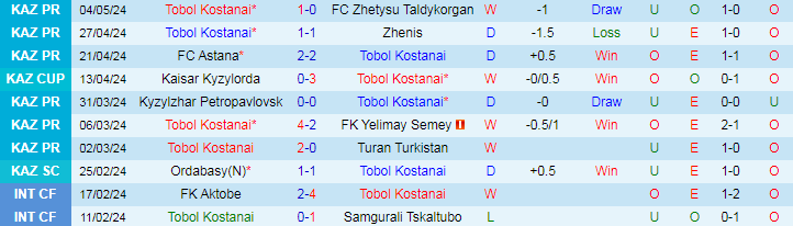 Nhận định Tobol Kostanai vs FC Astana, 20h00 ngày 8/5 - Ảnh 1