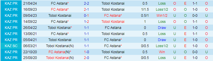 Nhận định Tobol Kostanai vs FC Astana, 20h00 ngày 8/5 - Ảnh 3