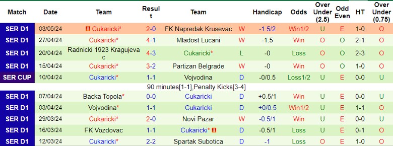 Nhận định Vojvodina vs Cukaricki, 23h00 ngày 8/5 - Ảnh 2