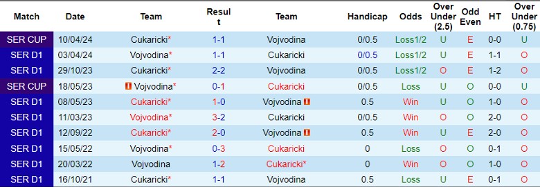 Nhận định Vojvodina vs Cukaricki, 23h00 ngày 8/5 - Ảnh 3