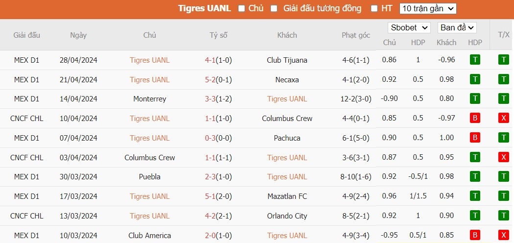 Soi kèo phạt góc Tigres UANL vs Monterrey, 3h ngày 09/05 - Ảnh 1