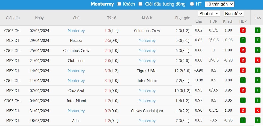 Soi kèo phạt góc Tigres UANL vs Monterrey, 3h ngày 09/05 - Ảnh 2