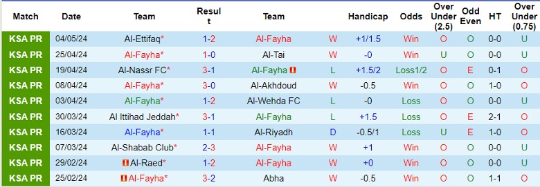 Nhận định Al-Fayha vs Al-Fateh SC, 22h00 ngày 9/5 - Ảnh 1