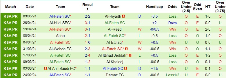 Nhận định Al-Fayha vs Al-Fateh SC, 22h00 ngày 9/5 - Ảnh 2