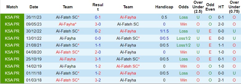 Nhận định Al-Fayha vs Al-Fateh SC, 22h00 ngày 9/5 - Ảnh 3