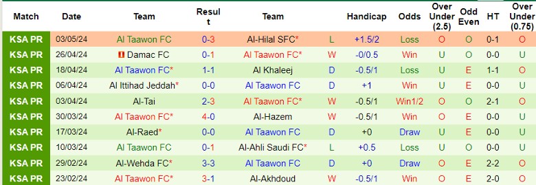 Nhận định Al-Riyadh vs Al Taawon FC, 22h00 ngày 9/5 - Ảnh 2