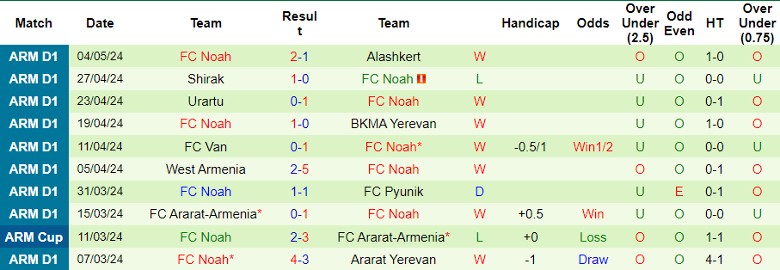Nhận định Ararat Yerevan vs FC Noah, 22h00 ngày 9/5 - Ảnh 2