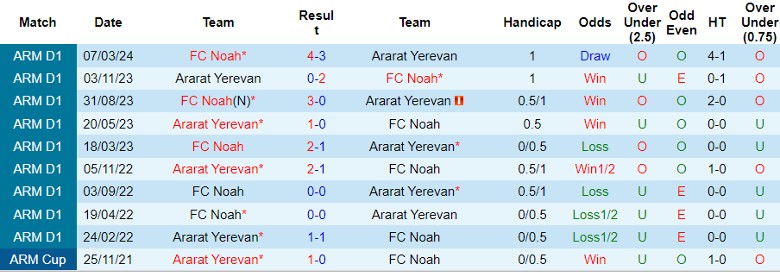 Nhận định Ararat Yerevan vs FC Noah, 22h00 ngày 9/5 - Ảnh 3