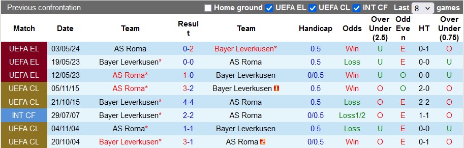 Nhận định Bayer Leverkusen vs AS Roma, 2h ngày 10/5 - Ảnh 3