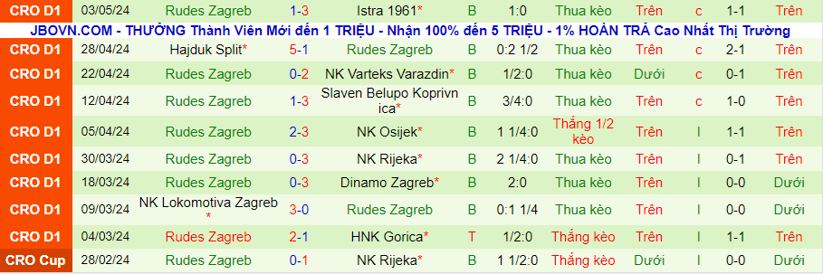 Nhận định HNK Gorica vs Rudes Zagreb, 22h00 ngày 10/5 - Ảnh 1