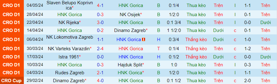 Nhận định HNK Gorica vs Rudes Zagreb, 22h00 ngày 10/5 - Ảnh 2