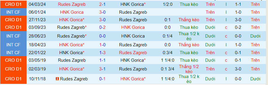 Nhận định HNK Gorica vs Rudes Zagreb, 22h00 ngày 10/5 - Ảnh 3