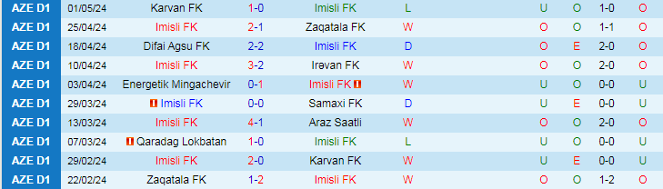 Nhận định Imisli FK vs Qaradag Lokbatan, 20h00 ngày 9/5 - Ảnh 1