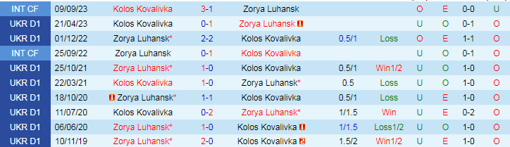 Nhận định Kolos Kovalivka vs Zorya Luhansk, 19h30 ngày 9/5 - Ảnh 3