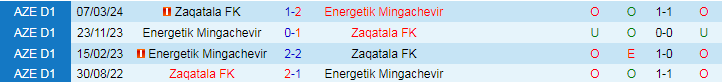 Nhận định Mingachevir vs Zaqatala, 20h00 ngày 9/5 - Ảnh 3