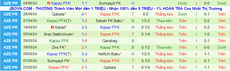 Nhận định Neftchi Baku vs Kapaz, 22h00 ngày 10/5 - Ảnh 1