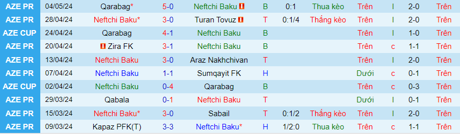 Nhận định Neftchi Baku vs Kapaz, 22h00 ngày 10/5 - Ảnh 2