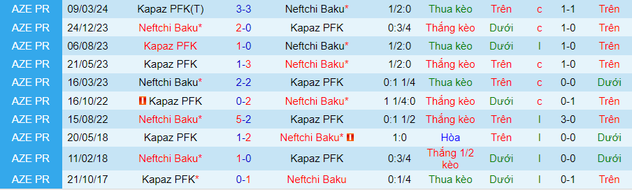 Nhận định Neftchi Baku vs Kapaz, 22h00 ngày 10/5 - Ảnh 3