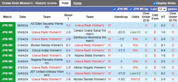 Nhận định Nữ Urawa Reds vs Nữ Hyundai Steel Red Angels, 16h00 ngày 10/5 - Ảnh 1