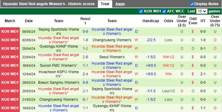Nhận định Nữ Urawa Reds vs Nữ Hyundai Steel Red Angels, 16h00 ngày 10/5 - Ảnh 2