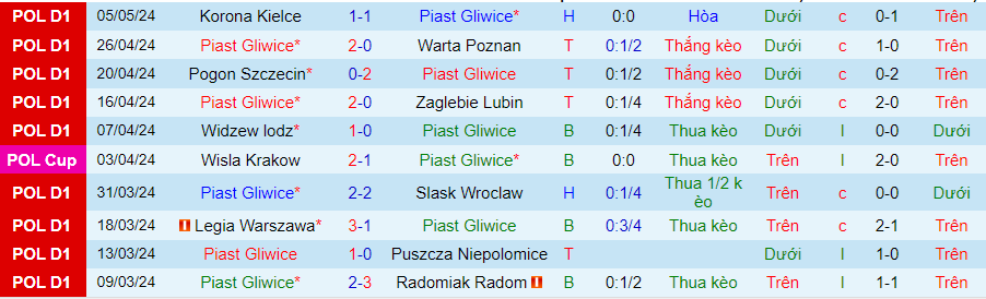 Nhận định Piast Gliwice vs LKS Lodz, 23h00 ngày 10/5 - Ảnh 2