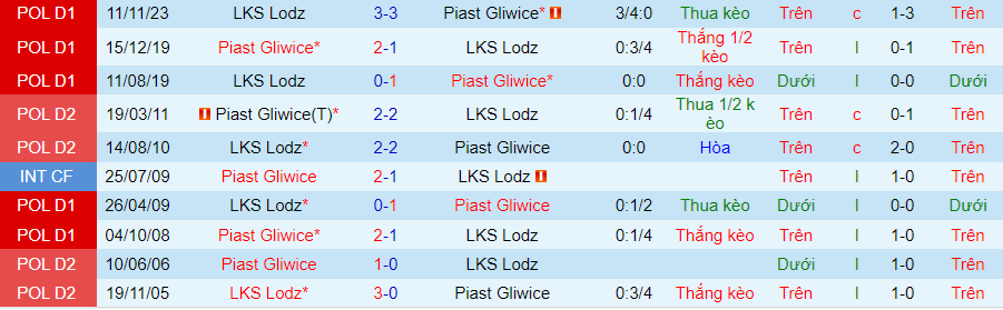 Nhận định Piast Gliwice vs LKS Lodz, 23h00 ngày 10/5 - Ảnh 3