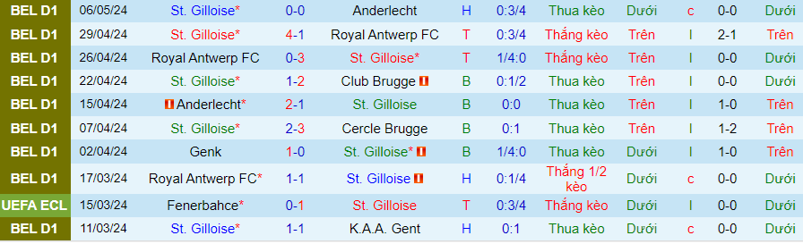 Nhận định St. Gilloise vs Royal Antwerp, 20h30 ngày 9/5 - Ảnh 2