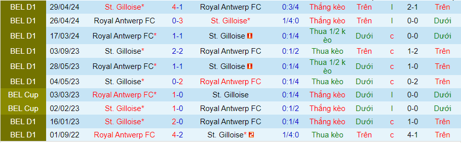 Nhận định St. Gilloise vs Royal Antwerp, 20h30 ngày 9/5 - Ảnh 3