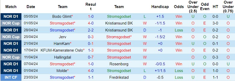 Nhận định Stromsgodset vs Lillestrom, 23h00 ngày 9/5 - Ảnh 1