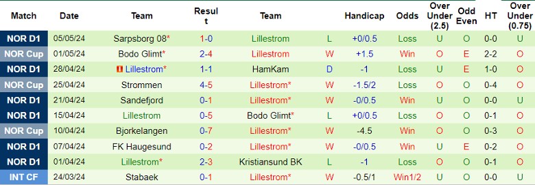 Nhận định Stromsgodset vs Lillestrom, 23h00 ngày 9/5 - Ảnh 2