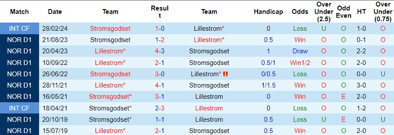 Nhận định Stromsgodset vs Lillestrom, 23h00 ngày 9/5 - Ảnh 3